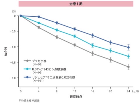 低濃度アトロピン点眼液の効果